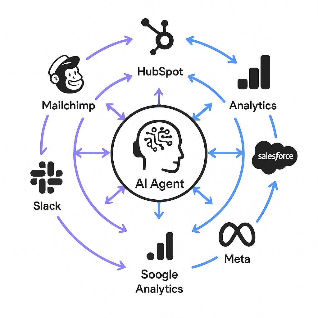AI Marketing Integration workflow